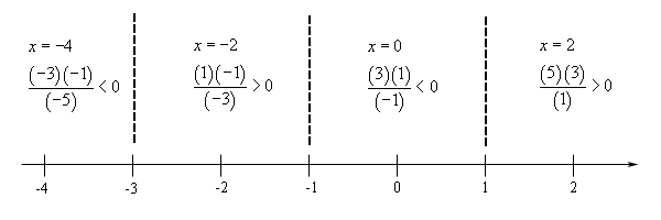 Basic number line with scale in the range from -4 < x < 2 and divided into four ranges by vertical dashed lines at x=-3, x=-1 and x=1. In the range x < -3 the rational expression is (-3)(-1)/(-5)<0, so negative, at the test point of x=-4. In the range -3 < x < -1 the rational expression is (1)(-1)/(-3)>0, so positive, at the test point of x=-2. In the range -1 < x < 1 the rational expression is (3)(1)/(-1)<0, so negative, at the test point of x=0. In the range x > 1 the rational expression is (5)(3)/(1)>0, so positive, at the test point of x=2.