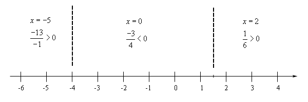 Basic number line with scale in the range from -6 < x < 4 and divided into three ranges by vertical dashed lines at x=-4 and x=1.5. In the range x < -4 the rational expression is (-13)/(-1)>0, so positive, at the test point of x=-5. In the range -4 < x < 1.5 the rational expression is (-3)/(4)<0, so negative, at the test point of x=0. In the range x > 1.5 the rational expression is (1)/(6)>0, so positive, at the test point of x=2.