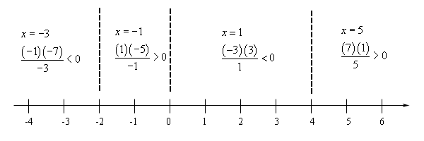 Basic number line with scale in the range from -4 < x < 4 and divided into four ranges by vertical dashed lines at x=-2, x=0 and x=4. In the range x < -2 the rational expression is (-1)(-7)/(-3)<0, so negative, at the test point of x=-3. In the range -2 < x < 0 the rational expression is (1)(-5)/(-1)>0, so positive, at the test point of x=-1. In the range 0 < x < 4 the rational expression is (-3)(3)/(1)<0, so negative, at the test point of x=1. In the range x > 4 the rational expression is (7)(1)/(5)>0, so positive, at the test point of x=5.