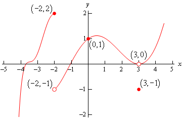 This is the graph of some unknown function and has two distinct pieces. The first piece is on the range \(x<-2\). It starts at approximately (-4,-2) and increases until it ends at (-2,2) with a closed dot. The second piece starts at (-2,-1) with an open dot and increases until approximately x=1/2, decreases until (3,0) and then increases for the rest of the domain. There is an open dot at (3,0) and closed dots at (0,1) and (3,-1).