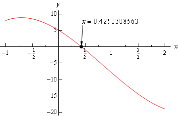 This is the graph of \(p\left( x \right)=2{{x}^{3}}-5{{x}^{2}}-10x+5\) on the range \(-1<x<2\). It is a mostly decreasing curve over this domain and passes through the x-axis at x=0.4250308562.