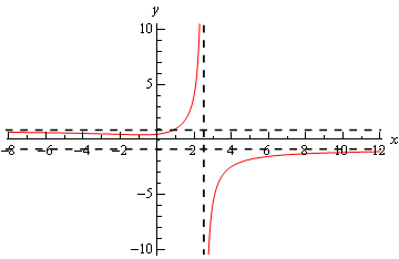 Graph of \(y=\frac{\sqrt{3{{x}^{2}}+6}}{5-2x}\) on the range \(-8<x<12\). There is a vertical asymptote at x=2.5 that is indicated by a vertical dashed line. Where x>2.5 the graph moves down the asymptote as it approaches and as x get larger the graph approaches the horizontal asymptote at \(y=-\frac{\sqrt{3}}{2}\) but never crosses it. When x<2.5 the graph is moves up the asymptote as it approaches and as x get larger and negative the graph crosses the horizontal asymptote at \(y=\frac{\sqrt{3}}{2}\) then approaches it from below without crossing again.