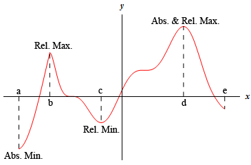 This is a sketch of some unknown function. The left most point is in the third quadrant and marked as “a” is the lowest point on the graph. From here the graph increases up into the third quadrant to a point label as “b” and marked as “Rel. Max.” At this point the graph reaches a peak but is not the highest point on the graph. The graph now decreases back into the third quadrant to a point labeled as “c” and marked as “Rel. Min.”. At this point the graph reaches a valley but is not the lowest point on the graph. The graph now increases up into the first quadrant to a point labeled as “d” and marked as “Abs. & Rel. Max.”. At this point the graph reaches a peak and is the highest point on the graph. The graph then decreases into the fourth quadrant and ends as a point labeled as “e”.
