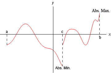 This is the graph of some unknown function. The left most point is in the third quadrant and labeled “a”. The graph increases to a peak (but not the highest point on the graph) in the second quadrant and then decreases into the third quadrant, passing through the y-axis into the fourth quadrant to a point labeled “c” that is the lowest point on the graph that is marked as the “Abs. Min.”. At this point the graph jumps up to a higher point that is still in the fourth quadrant and still at the same x value. The graph increases into the first quadrant to a peak (not highest point), decreases back into the fourth quadrant to a valley (not lowest point) and finally increases back into the first quadrant to the right most point that is labeled as “b” that is the highest point on the graph and marked as the “Abs. Max.”.