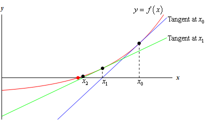 This is a graph of an unknown function that looks like the right side of an upwards opening parabola whose vertex is on the negative portion of the y-axis. Also shown on the graph is a red dot where the graph crosses the x-axis (i.e. solution we are after). Some distance to the right of the red dot is a point labeled $x_{0}$ and above this point is the tangent line to the graph at this point. The point where this tangent line intersects the x-axis is labeled $x_{1} and is closer to the red dot that $x_{0}. Above $x_{1} is the tangent line to the graph at this point. The point where this second tangent line intersects the x-axis is labeled $x_{2} and is closer to the red dot that $x_{1}.