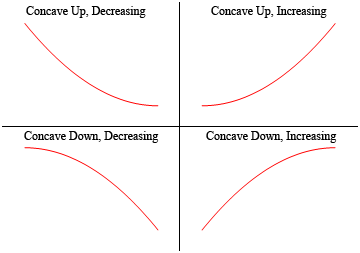 There are four graphs in this image. Starting in the upper left and moving clockwise they are. A decreasing graph that is cupped vaguely upwards labeled at “Concave up, Decreasing”. An increasing graph that is cupped vaguely upwards labeled at “Concave up, Increasing”. An increasing graph that is cupped vaguely downwards labeled at “Concave down, Increasing”. A decreasing graph that is cupped vaguely downwards labeled at “Concave down, Decreasing”.