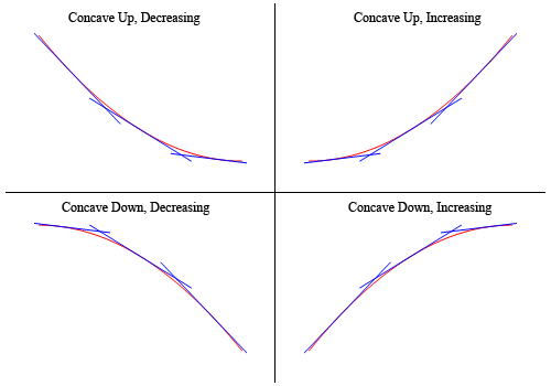 This is the same image above except this time all the graphs that are labeled with “Concave up” have several tangent line sketched in all of them are below the graph of the function. Likewise, all graphs that are labeled with “Concave down” have several tangent line sketched in all of them are above the graph of the function.