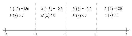 Basic number line with scale in the range from -2 < x < 2 and divided into four ranges by vertical dashed lines at x=-1, x=0 and x=1 In the range x < -1 the 1st derivative is positive at the test point of x=-2. In the range -1 < x < 0 the 1st derivative is negative at the test point of x=-1/2. In the range 0 < x < 1 the 1st derivative is negative at the test point of x=1/2. In the range x > 1 the 1st derivative is positive at the test point of x=2.
