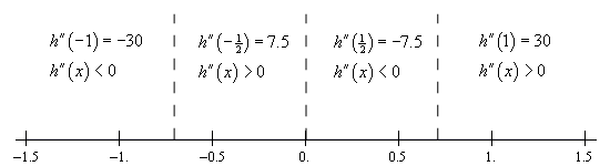 Basic number line with scale in the range from -1.5 < x < 1.5 and divided into four ranges by vertical dashed lines at x=-0.7, x=0 and x=0.7 In the range x < -0.7 the 2nd derivative is negative at the test point of x=-1. In the range -0.7 < x < 0 the 2nd derivative is positive at the test point of x=-1/2. In the range 0 < x < 0.7 the 2nd derivative is negative at the test point of x=1/2. In the range x > 0.7 the 2nd derivative is positive at the test point of x=1.