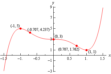 This is a sketch of the function from the problem statement. It starts at approximately (-1.5, -3). The graph starts off increasing and concave down until reaching (-1,5) and then starts to decrease, staying concave down, until it reaches (-0.707, 4.237) and which point it now becomes concave up. The graph continues to decrease until it reaches (0,3) and becomes concave down and decreases further until it reaches (0.707, 1.762) and now becomes concave up. From this point the graph continues to decrease until it reaches (1,1) and then increases, staying concave up, until it stops at approximately (1.5, 9).