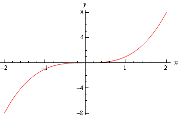 The graph of $f\left( x \right)=-{{x}^{3}}$ on the domain -2<x<2.