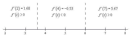 Basic number line with scale in the range from 2 < x < 8 and divided into three ranges by vertical dashed lines at x=3.6 and x=6 In the range x < 3.6 the 1st derivative is positive at the test point of x=2. In the range 3.6 < x < 6 the 1st derivative is negative at the test point of x=4. In the range x > 6 the 1st derivative is positive at the test point of x=7.