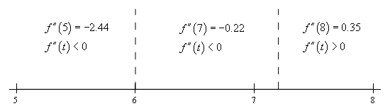 Basic number line with scale in the range from 5 < x < 8 and divided into three ranges by vertical dashed lines at x=6 and x=7.2 In the range x < 6 the 2nd derivative is negative at the test point of x=5. In the range 6 < x < 7.2 the 2nd derivative is negative at the test point of x=7. In the range x > 7.2 the 2nd derivative is positive at the test point of x=8.