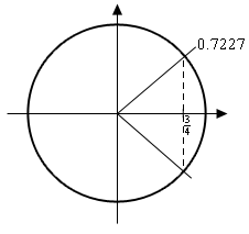 A unit circle with lines resenting angles that will intersect the circle at \(x=\frac{3}{4}\). The line in the first quadrant is labeled 0.7227 and the line in the fourth quadrant is unlabeled.