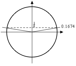 A unit circle with lines resenting angles that will intersect the circle at \(y=\frac{1}{6}\). The line in the first quadrant is labeled 0.1674 and the line in the second quadrant is unlabeled.