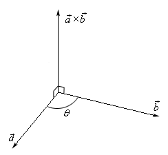 This sketch has three vectors in it all starting at the same point. The vector $\vec{a}$ points to the left and slightly downward. The vector $\vec{b}$ points to the right and slightly downward. The angle between $\vec{a}$ and $\vec{b}$ is labeled as $\theta$. The third vector is $\vec{a}\times \vec{b}$ and points straight up in such a way that it is at right angles to the other two vectors.
