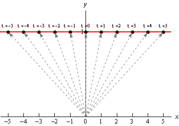 This is a horizontal line at y=1. There are also a series of dashed vectors going form the origin to the point (x,1) for x’s ranging from -5 to 5 representing the position vectors that were used to plot out the graph.