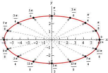 This is an ellipse centered at the origin with right/left points of (5,0)/(-5,0) respectively and top/bottom points of (0,2)/(0,-2) respectively. There are also a series of dashed vectors all starting at the origin and ending at points along the ellipse defined by a rotation of $\frac{\pi}{8}$ for each new vector. They all represent the position vectors that were used to graph this equation.
