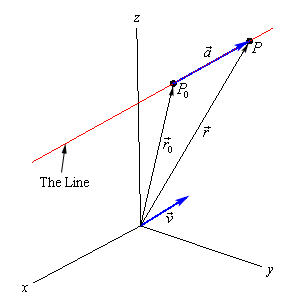 This graph has a standard 3D coordinate system. The positive z-axis is straight up, the positive x-axis moves off to the left and slightly downward and positive y-axis move off the right and slightly downward. On the graph is the graph of a 3D line that is above the xy-plane. The point $P_{0}$ is on the line and to the left of the point P. The vector $\vec{a}$ is on the line starting at $P_{0}$ and ending at P. The position vectors $\vec{r}_{0}$ and $\vec{r}$ are also shown on the graph as well as the vector $\vec{v}$ which is shown starting at the origin and parallel to the line.