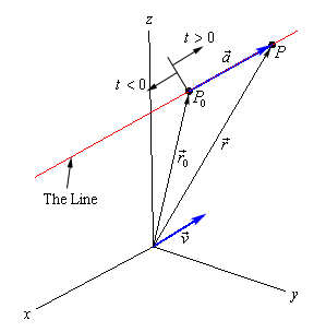 This graph has a standard 3D coordinate system. The positive z-axis is straight up, the positive x-axis moves off to the left and slightly downward and positive y-axis move off the right and slightly downward. On the graph is the graph of a 3D line that is above the xy-plane. The point $P_{0}$ is on the line and to the left of the point P. The vector $\vec{a}$ is on the line starting at $P_{0}$ and ending at P. The position vectors $\vec{r}_{0}$ and $\vec{r}$ are also shown on the graph as well as the vector $\vec{v}$ which is shown starting at the origin and parallel to the line. At $P_{0}$ a short line is drawn coming off the graph of the line. To the right of this short line it is indicated that this side corresponds to $t>0$ and to the left of this short line it is indicated that this side corresponds to $t<0$.