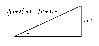 Right triangle we get from the substitution whose base length is 1 , height is x+2 and hypotenuse is \(\sqrt{{{x}^{2}}+4x+5}\) or $\sqrt{{{\left( x+2 \right)}^{2}}+1}$ . The angle between the base and hypotenuse is $\theta$ .