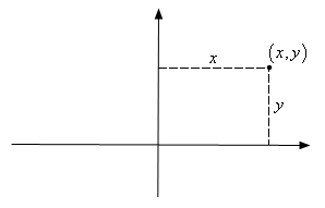 This is a standard xy-axis system with a point (x,y) in the first quadrant. There is a dashed line dropping straight down from the point to the x-axis and is labeled y to indicate the distance from the point to the x-axis. There is also a dashed line moving straight left from the point to the y-axis and is labeled x to indicate the distance from the point to the y-axis.