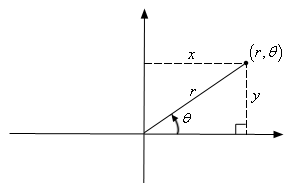 This is the same sketch from the first image except the point is now labeled (r, $\theta$) and there is a line from the origin to the point that is labeled r indicating the distance of the point from the origin. The angle from the positive x-axis and the line for r is labeled $\theta$.