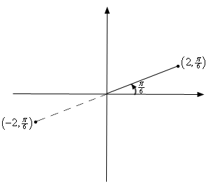 This is an xy-axis system with the point (2, $\frac{\pi}{6}$) shown in the 1st quadrant. There is a line from the origin to this point and it is shown that the angle from the x-axis to this line is shown to be $\frac{\pi}{6}$. The point (-2, $\frac{\pi}{6}$) is also shown and a dashed line from the origin to this point is included on the sketch.