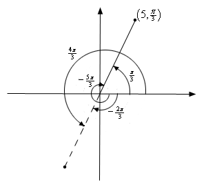 This is an xy-axis system with the point (5, $\frac{\pi}{3}$) shown in the 1st quadrant with a solid line from the origin to this point. The point (-5, $\frac{\pi}{3}$) is also shown (but not labeled) and a dashed line from the origin to this point is included on the sketch.
The counter clockwise angle from the positive x-axis to the solid line is shown to be $\frac{\pi}{3}$ and the counter clockwise angle from the positive x-axis to the dashed line is shown to be $\frac{4\pi}{3}$. The clockwise angle from the positive x-axis to the solid line is shown to be $-\frac{5\pi}{3}$ and the clockwise angle from the positive x-axis to the dashed line is shown to be $-\frac{2\pi}{3}$.