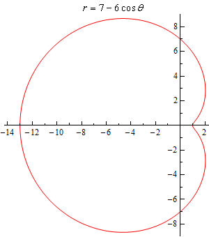 This is the graph of $r=7-6\cos \theta $ that goes through the points given in the table above. It is a vaguely heart shaped graph that is symmetric about the x-axis. The “crease” in the heart is at (1,0) and is in the 1st and 4th quadrants. The vast majority of the graph appears to the left of the y-axis.