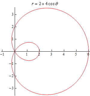 This is the graph of $r=2+4\cos \theta $ that goes through the points given in the table above. It is a vaguely heart shaped graph (with one major difference to be discussed shortly) that is symmetric about the x-axis. The “crease” in the heart is at the origin and is in the 2nd and 3rd quadrants. The vast majority of the graph appears to the right of the y-axis. The major difference mentioned above is that when the graph goes into the crease/origin in the 2nd quadrant it doesn’t just pop back out into the 3rd quadrant. Instead when the graph goes into the crease/origin it continues through the origin into the 4th quadrant and then goes up through the point (2,0) and then loops around through the 1st quadrant and goes back out through the origin into the 3rd quadrant. This forms what is usually called the inner loop of the graph.
