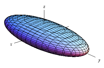 This graph has a standard 3D coordinate system. The positive z-axis is straight up, the positive x-axis moves off to the left and slightly downward and positive y-axis move off the right and slightly downward. The graph of the ellipsoid looks vaguely like an American style football with, in this case, the elongated portion along the y-axis.
