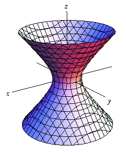 This graph has a standard 3D coordinate system. The positive z-axis is straight up, the positive x-axis moves off to the left and slightly downward and positive y-axis move off the right and slightly downward. This look like an hour glass that is centered on the z-axis. The middle portion narrows down but not to a point (so there is always empty space in the interior of the object) and the narrowest point is at the origin. If looked at from the front each side would look like a parabola opening away from the z-axis.