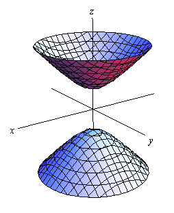This graph has a standard 3D coordinate system. The positive z-axis is straight up, the positive x-axis moves off to the left and slightly downward and positive y-axis move off the right and slightly downward. This is a graph that has two cup shaped objects. One starting on the positive z-axis and opening upward and another one starting on the negative z-axis and opening downward.