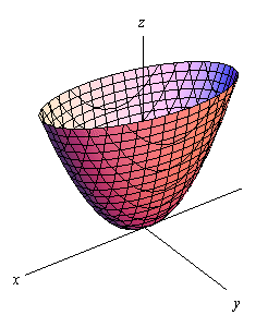 This graph has a standard 3D coordinate system. The positive z-axis is straight up, the positive x-axis moves off to the left and slightly downward and positive y-axis move off the right and slightly downward. This is a cup shaped object that is centered on the z-axis, starts at the origin and opens upward.