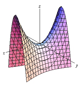 This graph has a standard 3D coordinate system. The positive z-axis is straight up, the positive x-axis moves off to the left and slightly downward and positive y-axis move off the right and slightly downward. This is a graph of an object that looks somewhat like a horse’s saddle. It starts at the origin and along x-axis (in both positive and negative directions) the object flairs upwards as it moves away from the origin and along the y-axis (in both positive and negative directions) the object flairs downwards as it moves away from the origin.