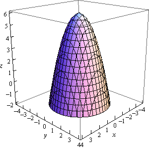 This is a boxed 3D coordinate system. The z-axis is right vertical edge of the box, the x-axis is the top back edge of the box and the y-axis is the bottom left edge of the box. This is a cup shaped object that is parallel to the z-axis, starts at z=6 and opens downward.