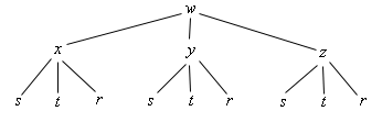 At the top of the sketch is a w. Out of that drops three lines spaced out fairly equally and running from left to right the end of each of these lines are labeled x, y and z. From the x, y and z three fairly equally spaced lines drop out and running from left to right they are labeled s, t, and r. To make it clear under the x AND the y AND the z this set of lines drops down.