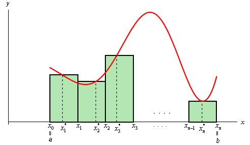 This is the graph of some unknown function on the domain a<x<b. It is completely in the 1st quadrant. It initially decreases until it hits a valley, then increases to a peak, then decreases to a new valley and finally increases for a short distance before ending. Along the x-axis are points labeled $x_{0}$, $x_{1}$, $x_{2}$, $x_{3}$ on the left end and $x_{n-1}$, $x_{n}$ on the right end. Between each pair of points is another set of points labeled $x_{1}^{*}$, $x_{2}^{*}$, $x_{3}^{*}$ on the left and , $x_{n}^{*}$ on the right. Each of the “*” points are used to get the height of a rectangle above it. So, there are three rectangles on the left and one on the right that are used to represent the area. There is a blank space between the three rectangles on the left and the one on the right to indicate it would be filled in with other rectangles if we actually a specific value for n.