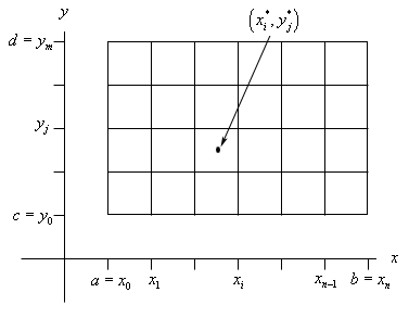 This is a graph of a rectangle under the standard xy coordinate system. There are tick marks along the x-axis labeled a=$x_{0}$, $x_{1}$, tick mark with no label, $x_{i}$, tick mark with no label, $x_{n-1}$ and b=$x_{n}$. There are tick marks along the y-axis labeled c=$y_{0}$, $y_{1}$, tick mark with no label, $y_{j}$, tick mark with no label, $y_{m-1}$ and d=$y_{m}$. The blank tick marks are to indicate that there are an indeterminate number of other tick marks in the “blank” space. Vertical lines are drawn in the rectangle corresponding to the x tick marks and horizontal lines are drawn in the rectangle corresponding to the y tick marks. The rectangle is therefore filled with smaller rectangles. The rectangle whose upper right corner has the coordinates $\left( x_{i}, y{j} \right)$ has a point in it with coordinates $\left( x_{i}^{*}, y{j}^{*} \right)$.