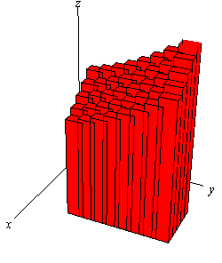 This is a graph with the standard 3D coordinate system. The positive z-axis is straight up, the positive x-axis moves off to the left and slightly downward and positive y-axis moves off the right and slightly downward. In this graph there are a series of boxes. The base of each of the boxes is one of the rectangles from the previous image and the height of the rectangles corresponds to the function value as noted above in the text. The tops of all the rectangles forms an approximation to the surface S above.