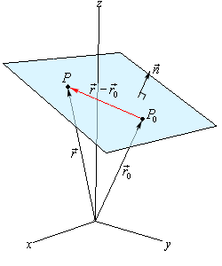 This graph has a standard 3D coordinate system. The positive z-axis is straight up, the positive x-axis moves off to the left and slightly downward and positive y-axis move off the right and slightly downward. On the graph is the graph of a plane that is above the xy-plane. The point $P_{0}$ is on the plane and to the right of the point P. The vector $\vec{r}-\vec{r}){0}$ is on the line starting at $P_{0}$ and ending at P is on the plane. The vector $\vec{n}$ is also shown on the plane and normal to the plane. The position vectors $\vec{r}_{0}$ and $\vec{r}$ are also shown on the graph as well as the vector $\vec{v}$ which is shown starting at the origin and parallel to the line.