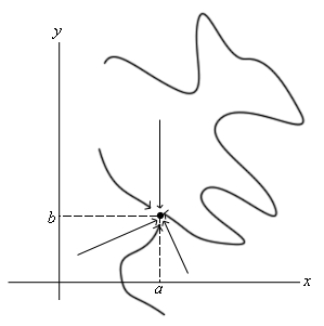 This is an xy-axis system with the point (a,b) plotted, assuming it is in the 1st quadrant. There are a series of arrows with a variety of directions all pointing at (a,b). There are also a couple of silly very wavy curves that eventually work their way into the point (a,b).
