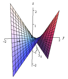 This is a graph with the standard 3D coordinate system. The positive z-axis is straight up, the positive x-axis moves off to the right and slightly downward and positive y-axis move off the right and slightly upward. Moving into the quadrants where both x and y are positive and x and y are negative the graph flairs upwards and moving into the quadrants where and x and y have opposite signs the graph flairs downwards.