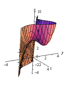 This is a graph with the standard 3D coordinate system. The positive z-axis is straight up, the positive x-axis moves off to the right and slightly downward and positive y-axis move off the right and slightly upward. Most of this graph is a vertical plane that is at an approximately 45 degree angle with the x-axis. On the right side of this plane a vaguely cup shaped object protrudes into a valley that occurs over (1,1) in the xy-plane.