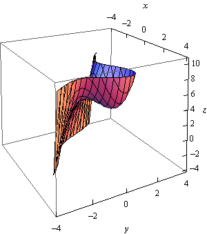 This is a boxed 3D coordinate system. The z-axis is right vertical edge of the box, the x-axis is the top back edge of the box and the y-axis is the bottom left edge of the box. Most of this graph is a vertical plane that is at an approximately 45 degree angle with the x-axis. On the right side of this plane a vaguely cup shaped object protrudes into a valley that occurs over (1,1) in the xy-plane.