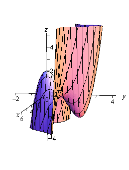 This is a graph with the standard 3D coordinate system. The positive z-axis is straight up, the positive x-axis moves off to the left and slightly downward and positive y-axis move off the right and slightly downward. This object looks almost like two cup shaped objects that have been glued together. On the right side is a cup shaped object that opens upwards with a valley at (0,2) in the xy-plane. On the left side is a cup shaped object that opens downwards with a peak at (0,0) in the xy-plane. The peak of this cup shaped object is higher than the valley of the first cup shaped object.
