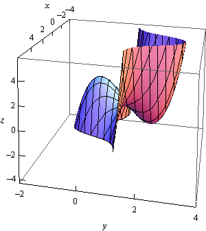This is a boxed 3D coordinate system. The z-axis is left vertical edge of the box, the x-axis is the top left edge of the box and the y-axis is the bottom front edge of the box. This object looks almost like two cup shaped objects that have been glued together. On the right side is a cup shaped object that opens upwards with a valley at (0,2) in the xy-plane. On the left side is a cup shaped object that opens downwards with a peak at (0,0) in the xy-plane. The peak of this cup shaped object is higher than the valley of the first cup shaped object.
