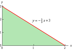 This is the 2D graph on a xy axis system of a triangle with vertices (0,0), (2,0) and (0,3). The top left edge of the triangle is given by $y=-\frac{3}{2}x+3$. The bottom of the triangle is the x-axis and the left edge is the y-axis. The triangle has been shaded in.