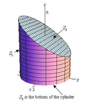 This is a graph with the standard 3D coordinate system. The positive z-axis is straight up, the positive x-axis moves off to the left and slightly downward and positive y-axis moves off the right and slightly downward. The walls of this solid are the cylinder given in the problem statement. The bottom of the cylinder is the xy-plane. The top of the cylinder is the plane z=4-y. The left edge that is on the negative y-axis the highest point of the top of the cylinder and the right edge on the positive y-axis is the lowest point of the top of the cylinder. The wall is labeled $S_{1}$. The top is labeled $S_{2}$. The bottom is labeled $S_{3}$.